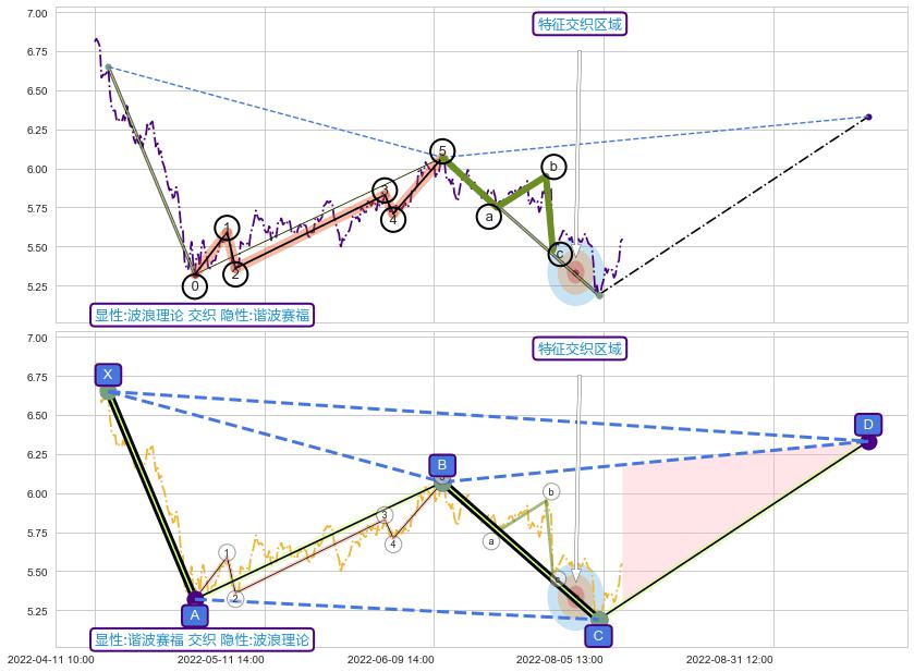 谐波(XABCD) ➕ 调整浪ABC