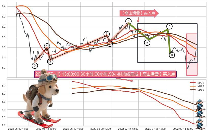 【高山滑雪】买入点+葛兰威尔第⑦卖出点+葛兰威尔第⑧卖出点+【死亡谷】卖出点+【战机起航】卖出点 ➕ 调整浪ABC