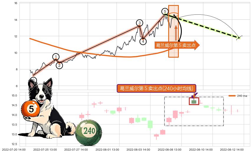 葛兰威尔第⑤卖出点+【战机起航】卖出点 ➕ 调整浪ABC