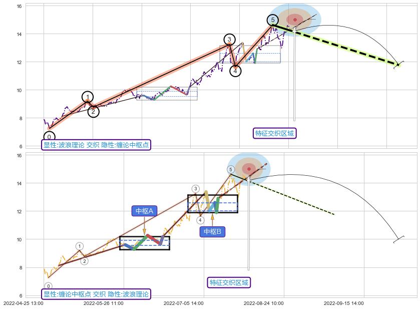 缠论中枢点 ➕ 调整浪ABC