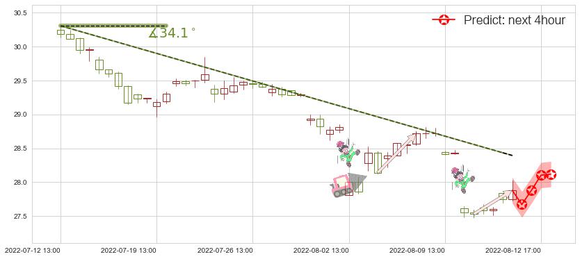 预测白云山(sh600332)价格K线图-阿布量化