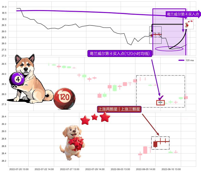 上涨两颗星 | 上涨三颗星+低档五阳线+底部尽头线（上山虎） ➕ 葛兰威尔第④买入点