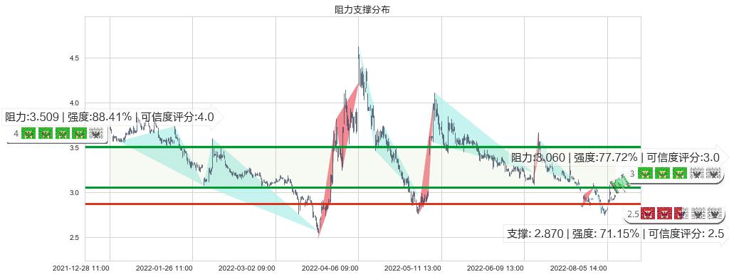 华夏幸福(sh600340)阻力支撑位图-阿布量化