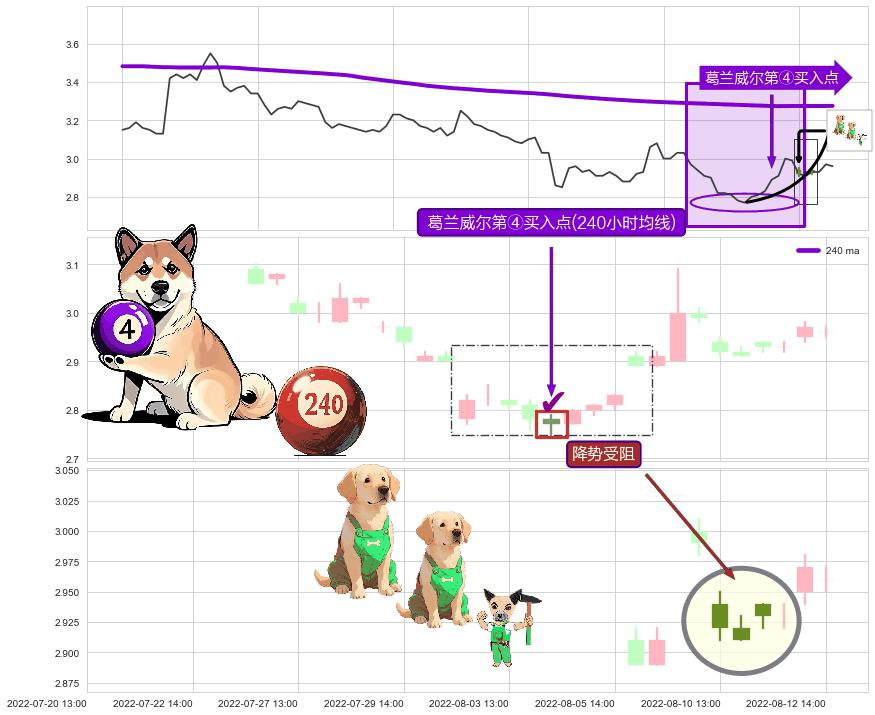 降势受阻+上升三部曲（升势三鸦） ➕ 葛兰威尔第④买入点