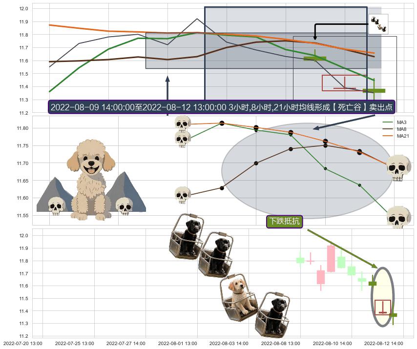 下跌抵抗+下跌身怀六甲 ➕ 【死亡谷】卖出点