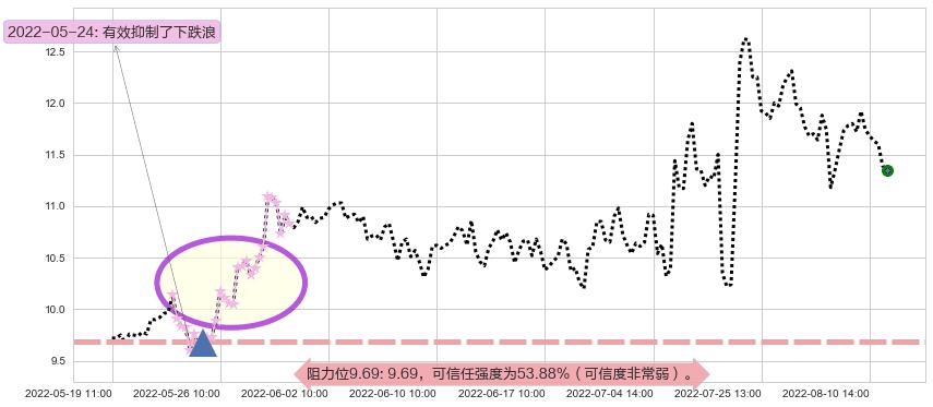航天动力阻力支撑位图-阿布量化