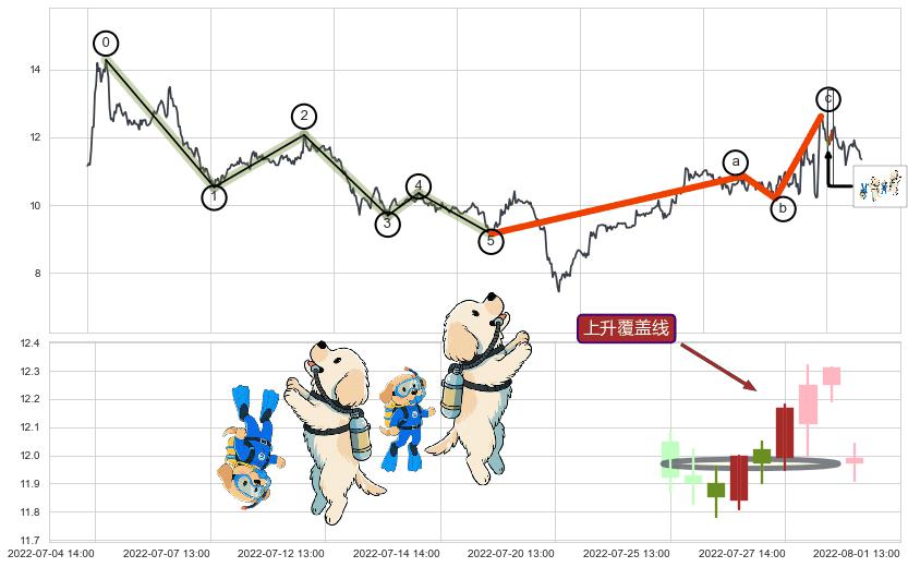 上升覆盖线+上升抵抗+多方炮+降势停顿+高位并排阳线+旭日东升+单针探底（定海神针）+锤头线（锤子线）+三空阴线+下跌抵抗+下跌身怀六甲+升势停顿+淡友反攻+倾盆大雨+下跌螺旋桨+看跌(高位倒锤头)流星线 ➕ 调整浪ABC