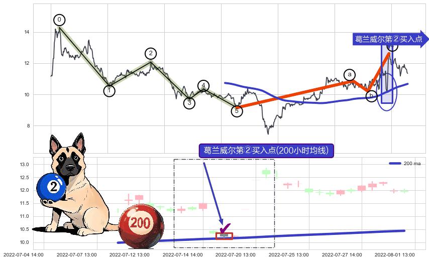 葛兰威尔第②买入点+葛兰威尔第③买入点+【金山谷】买入点+【鱼跃龙门】买入点+【蛟龙出海】买入点+葛兰威尔第⑤卖出点+【死亡谷】卖出点+【战机起航】卖出点 ➕ 调整浪ABC