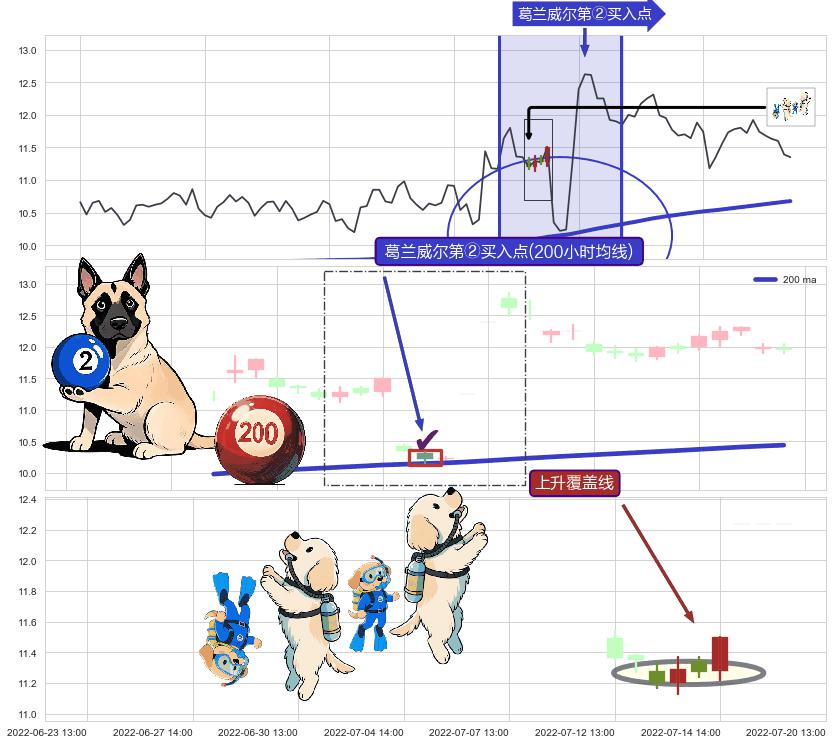 上升覆盖线+多方炮+高位并排阳线+单针探底（定海神针） ➕ 葛兰威尔第②买入点