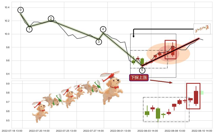 下探上涨+多方尖兵+下跌两颗星 ｜ 下跌三颗星 ➕ 调整浪ABC