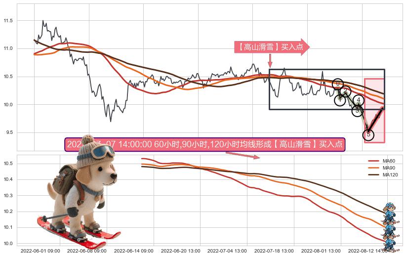 【高山滑雪】买入点 ➕ 调整浪ABC