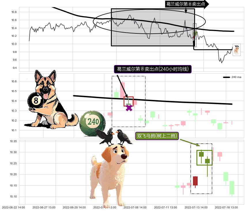 双飞乌鸦(树上二鸦)+下跌螺旋桨+看跌(高位倒锤头)流星线 ➕ 葛兰威尔第⑧卖出点