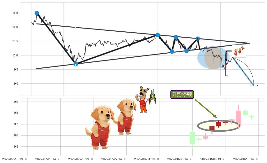 升势停顿+下跌两颗星 ｜ 下跌三颗星+双飞乌鸦(树上二鸦)+下跌孤独十字星+下跌螺旋桨+看跌(高位倒锤头)流星线+上探下跌+下跌抵抗 ➕ 突破整理