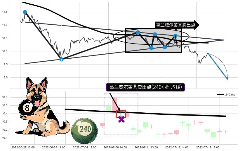 葛兰威尔第⑧卖出点+【死亡谷】卖出点+【断头铡刀】卖出点 ➕ 突破整理
