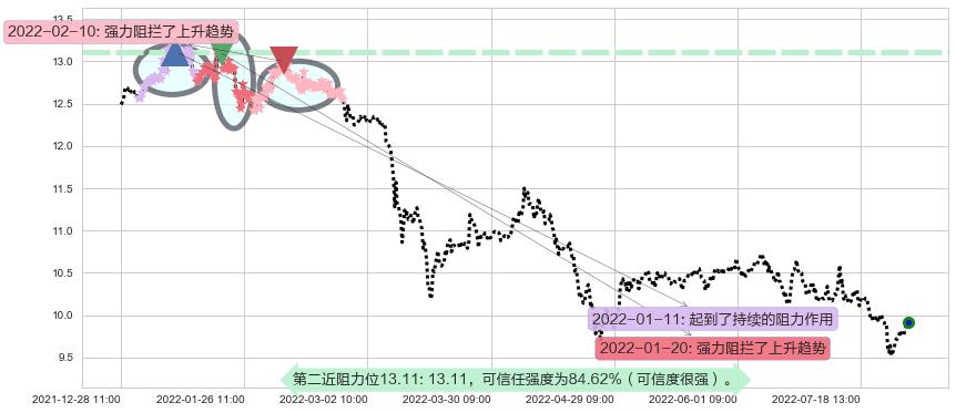 浙江龙盛阻力支撑位图-阿布量化