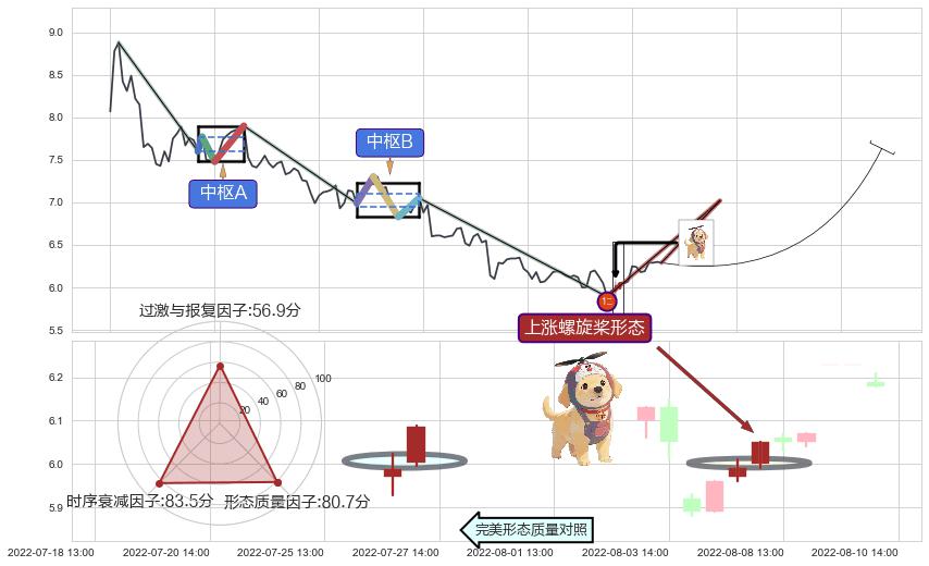 上涨螺旋桨形态+单针探底（定海神针）+锤头线（锤子线）+早晨之星（黎明之星） ➕ 缠论买卖点