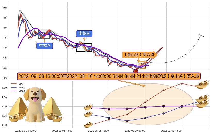 【金山谷】买入点+【高山滑雪】买入点 ➕ 缠论买卖点