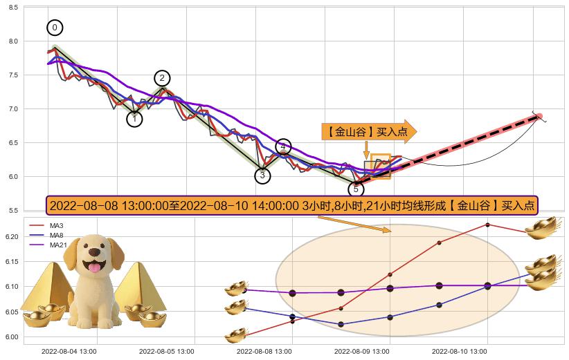 【金山谷】买入点+【高山滑雪】买入点 ➕ 调整浪ABC