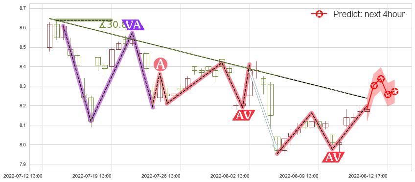 预测新农开发(sh600359)价格K线图-阿布量化