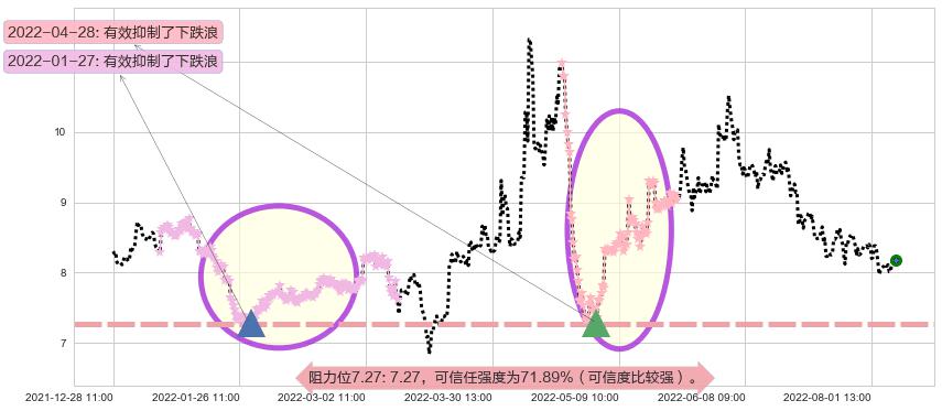 新农开发阻力支撑位图-阿布量化