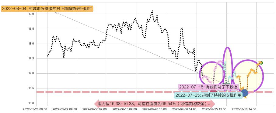 江西铜业阻力支撑位图-阿布量化