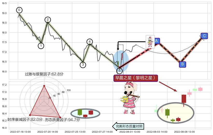 早晨之星（黎明之星）+降势受阻+单针探底（定海神针）+多方炮+上涨两颗星 | 上涨三颗星+上涨螺旋桨形态 ➕ 调整浪ABC