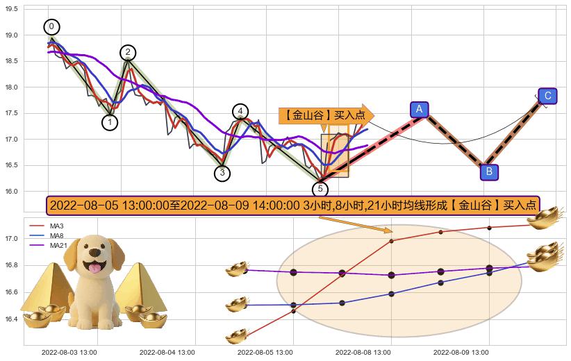 【金山谷】买入点+【旱地拔葱】买入点+【高山滑雪】买入点 ➕ 调整浪ABC