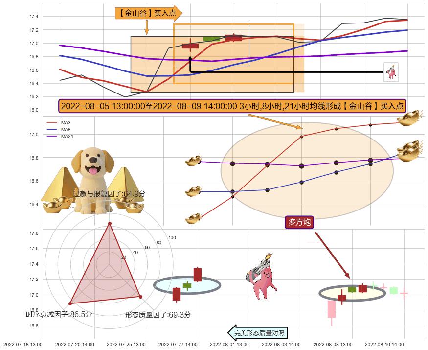 多方炮+早晨之星（黎明之星）+上涨两颗星 | 上涨三颗星 ➕ 【金银山谷】买入点