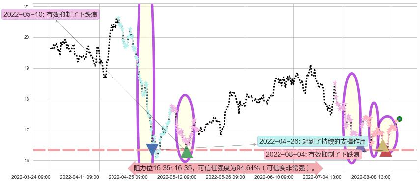 江西铜业阻力支撑位图-阿布量化