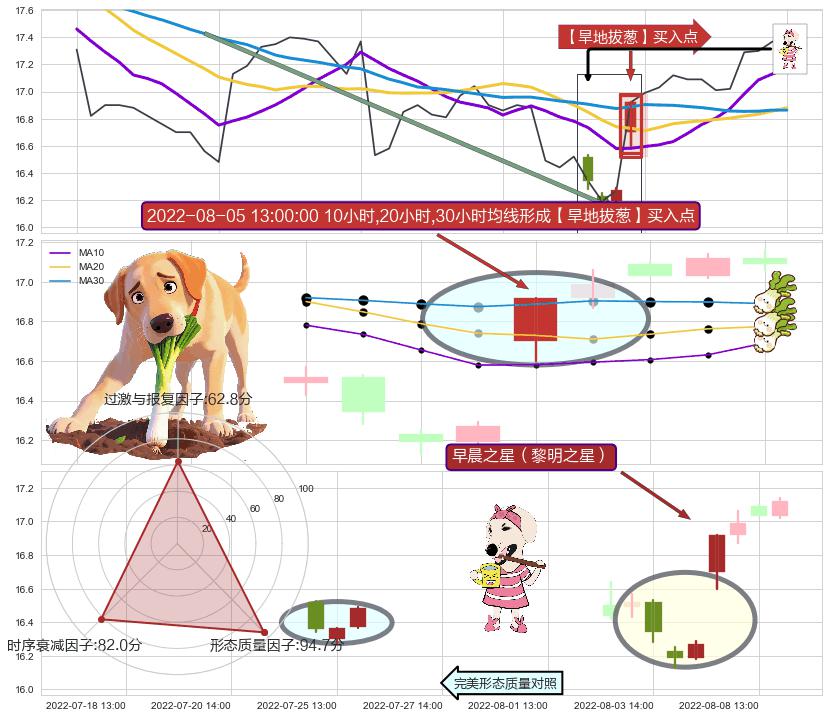 早晨之星（黎明之星）+上涨两颗星 | 上涨三颗星 ➕ 【旱地拔葱】买入点