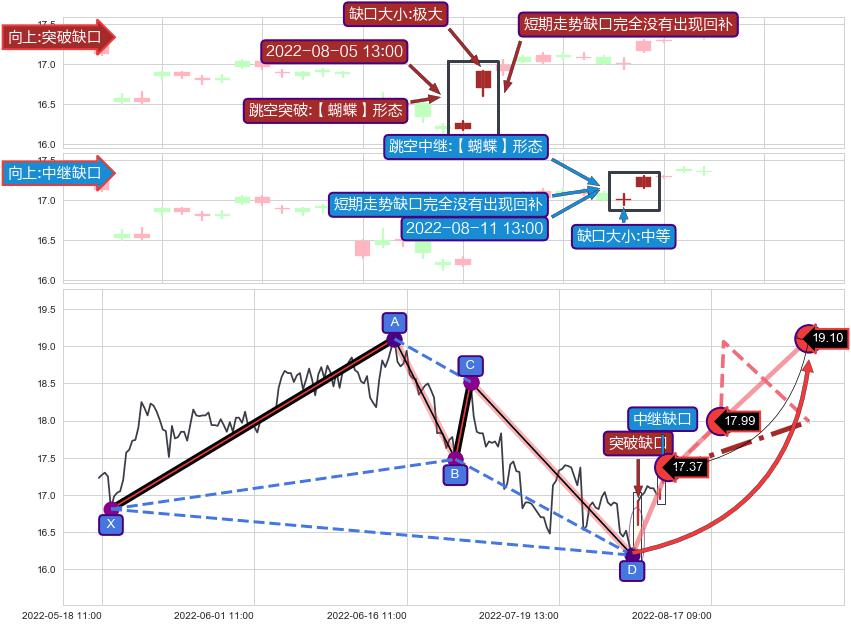 跳空缺口➕谐波(Target)
