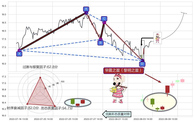 早晨之星（黎明之星）+降势受阻+单针探底（定海神针）+多方炮+上涨两颗星 | 上涨三颗星+旭日东升+上涨螺旋桨形态 ➕ 谐波(XABCD)