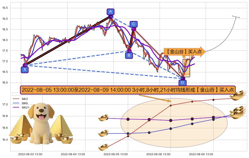 【金山谷】买入点+【金蜘蛛】买入点+【旱地拔葱】买入点+【高山滑雪】买入点 ➕ 谐波(XABCD)