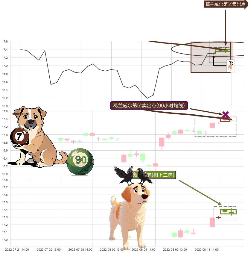 双飞乌鸦(树上二鸦) ➕ 葛兰威尔第⑦卖出点