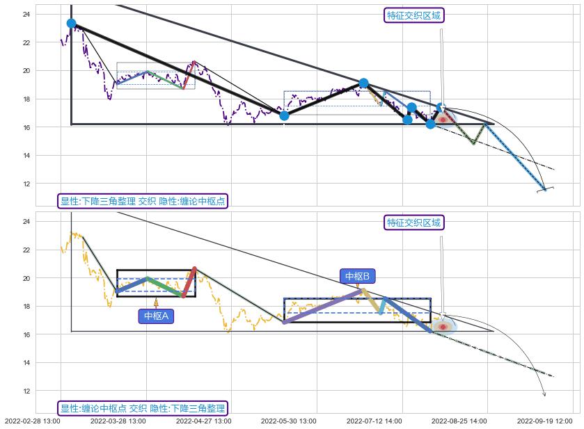 缠论中枢点 ➕ 突破整理