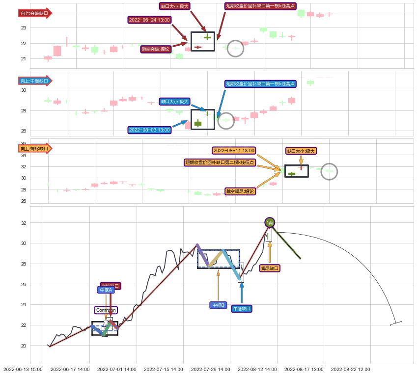 跳空缺口➕缠论中枢点