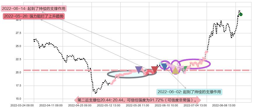 联创光电阻力支撑位图-阿布量化