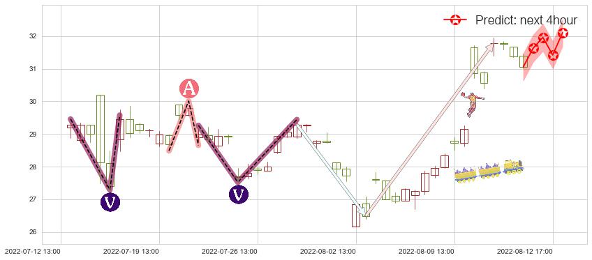 预测联创光电(sh600363)价格K线图-阿布量化