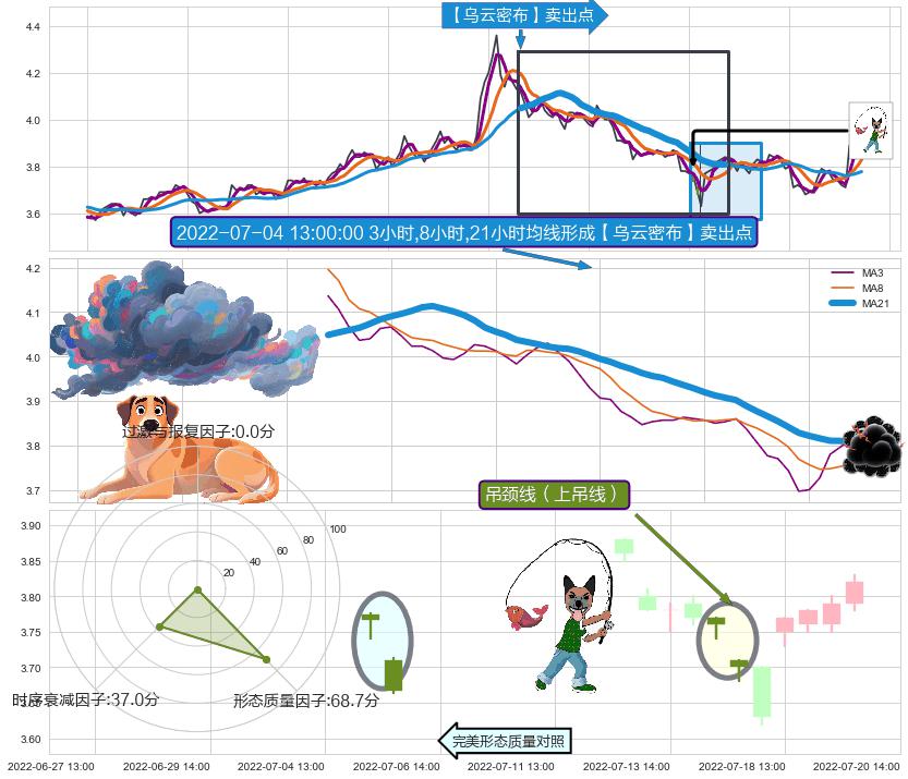 吊颈线（上吊线） ➕ 【乌云密布】卖出点