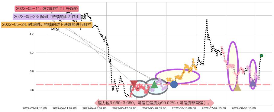 西南证券阻力支撑位图-阿布量化