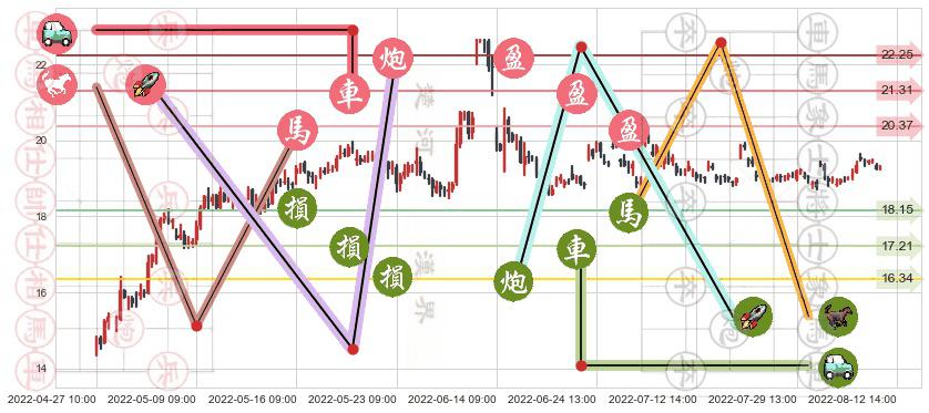 中航电子(sh600372)止盈止损位分析