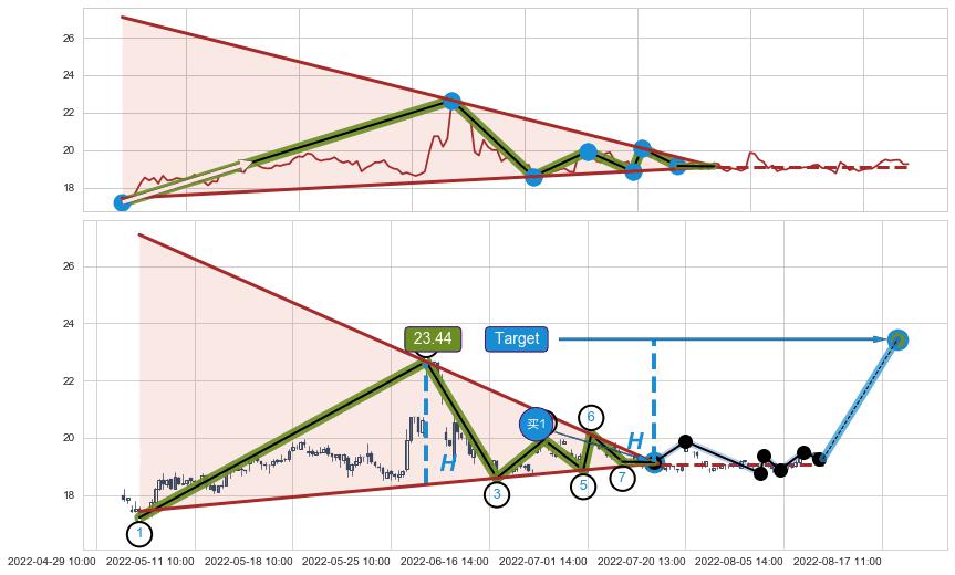 上升【对称】三角形整理