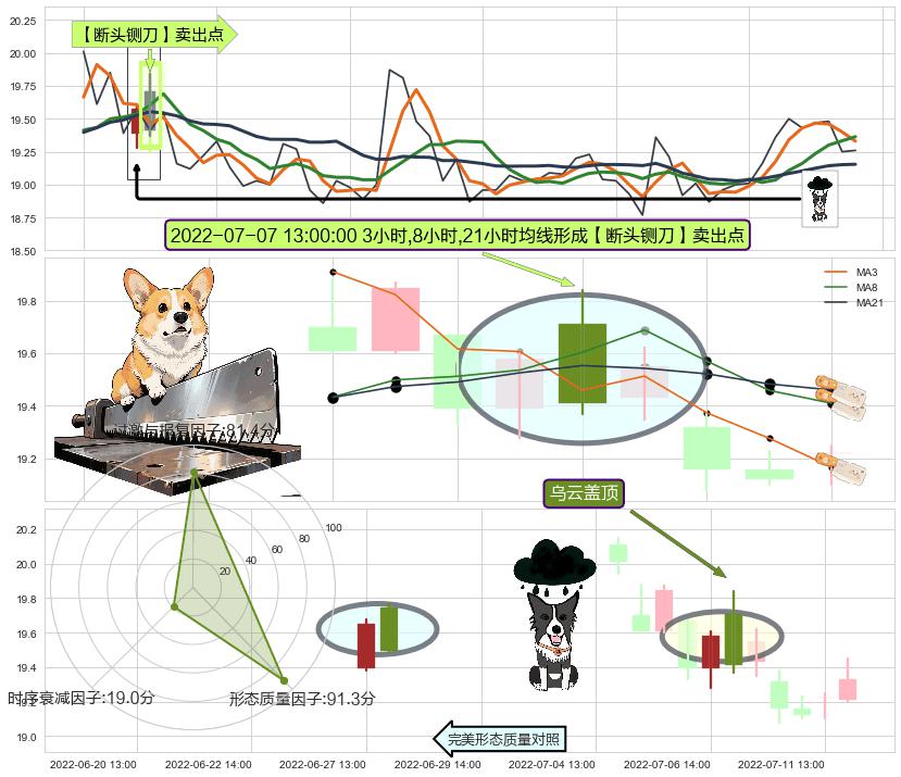 乌云盖顶 ➕ 【断头铡刀】卖出点