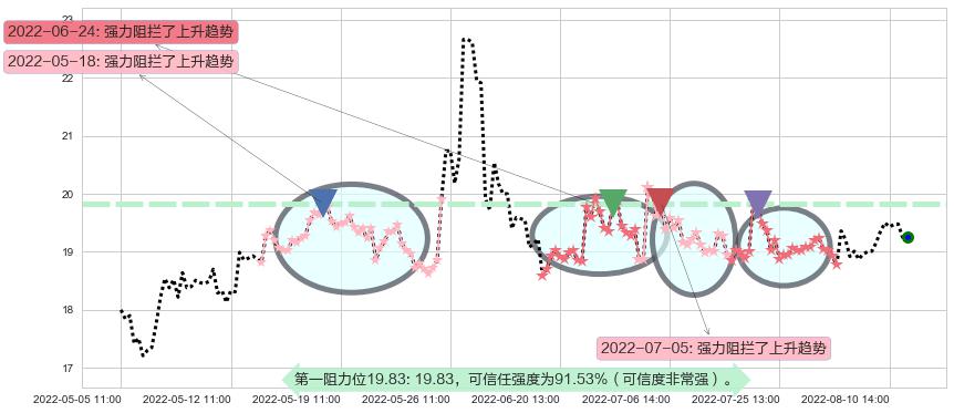 中航电子阻力支撑位图-阿布量化