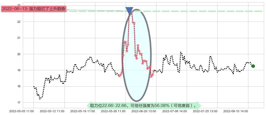 中航电子阻力支撑位图-阿布量化