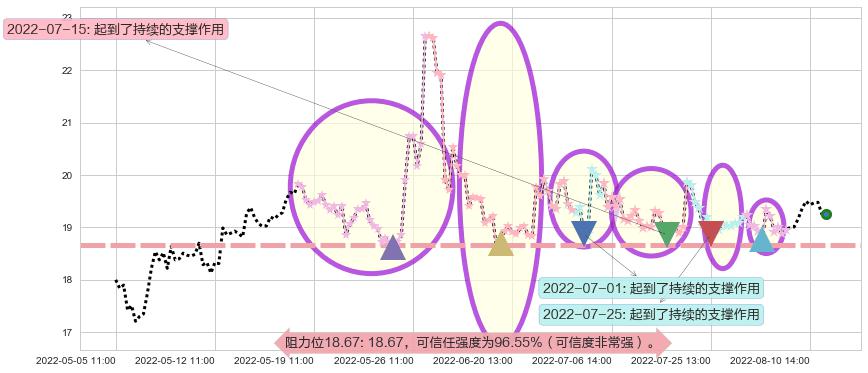 中航电子阻力支撑位图-阿布量化