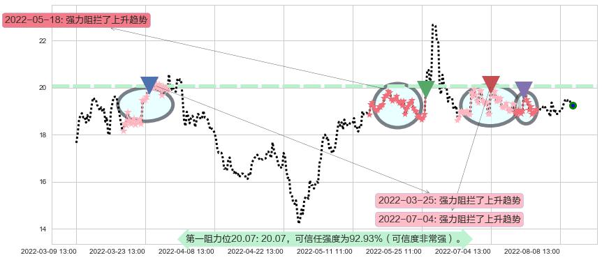 中航电子阻力支撑位图-阿布量化