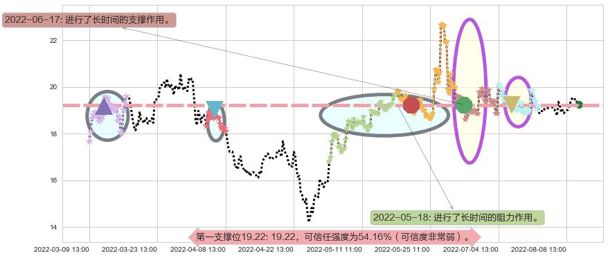 中航电子阻力支撑位图-阿布量化