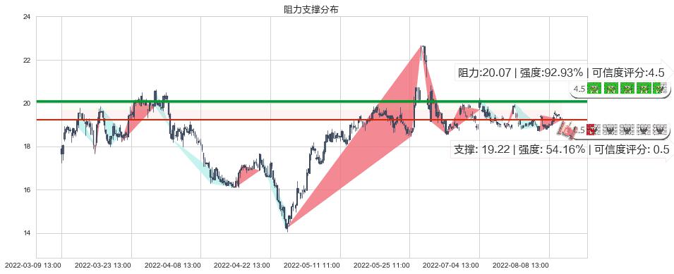 中航电子(sh600372)阻力支撑位图-阿布量化