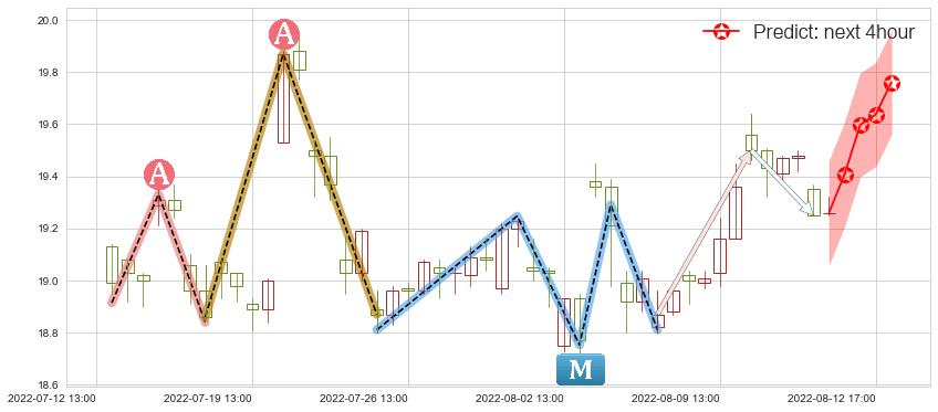 预测中航电子(sh600372)价格K线图-阿布量化